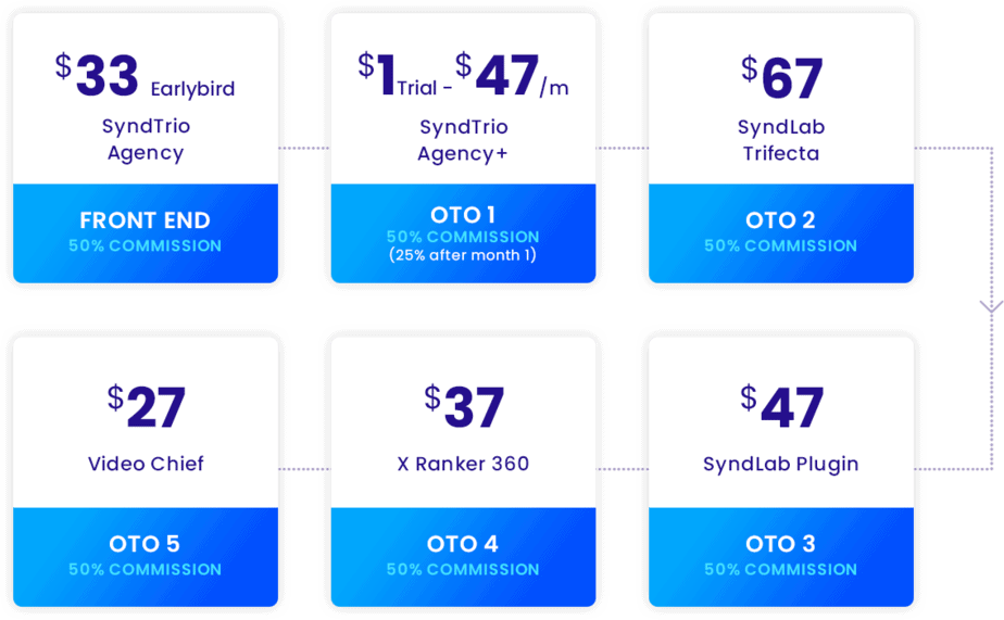 syndtrio-sales-funnel