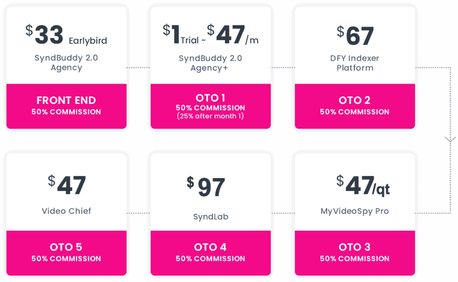 SyndBuddy Funnel