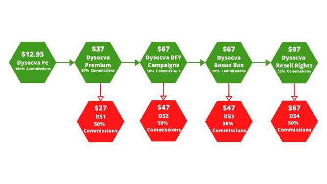 Dysocva_Funnel